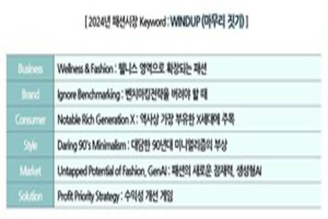 삼성패션연구소, 2024 패션 시장 키워드 선정…‘와인드업(WINDUP)’