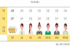한국인 선호 야식 1위 치킨…성인 남녀 1일 평균 두끼