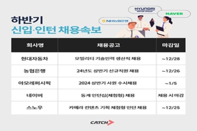 현대차·농협·네이버·아모레…하반기 신입∙인턴 채용