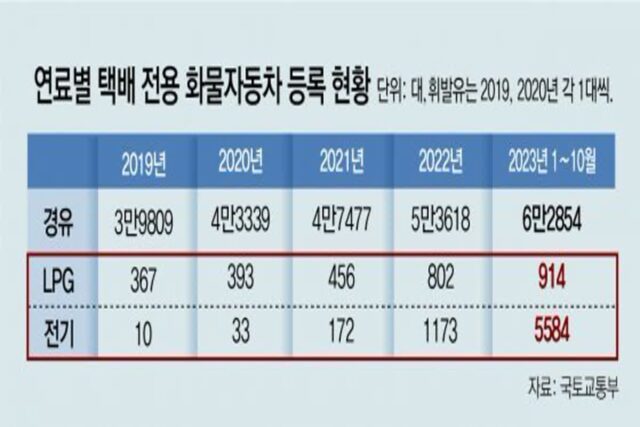 경유 택배차, 내년부터 신규구입 금지… 기사들 “시기상조” 반발