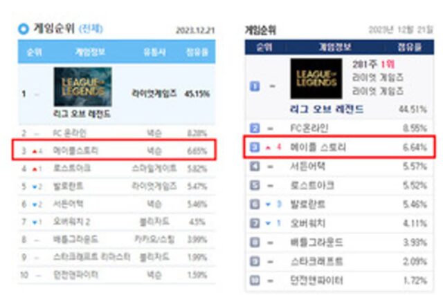 남성혐오 논란 넘긴 ‘메이플스토리’ 4계단 약진↑