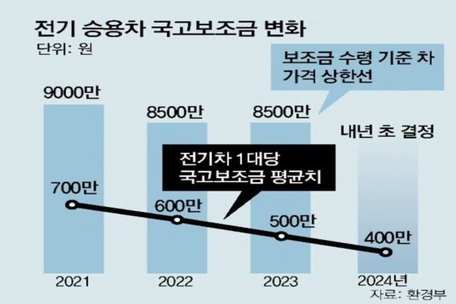 내년 전기차 보조금 대당 100만원 축소… 판매둔화 겹친 업계 한숨
