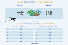 “올해 해외·日여행 대폭 늘고 11월 예약 가장 많았다”