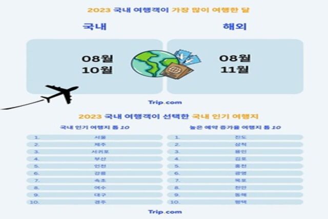 “올해 해외·日여행 대폭 늘고 11월 예약 가장 많았다”