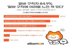 아르바이트 구직자 10명 중 8명 “알바 찾기 어려워”