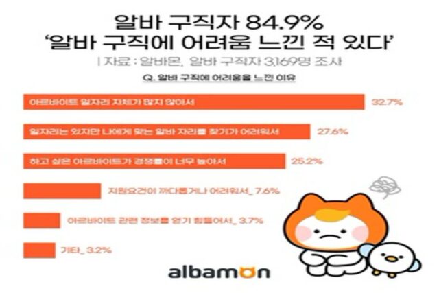 아르바이트 구직자 10명 중 8명 “알바 찾기 어려워”