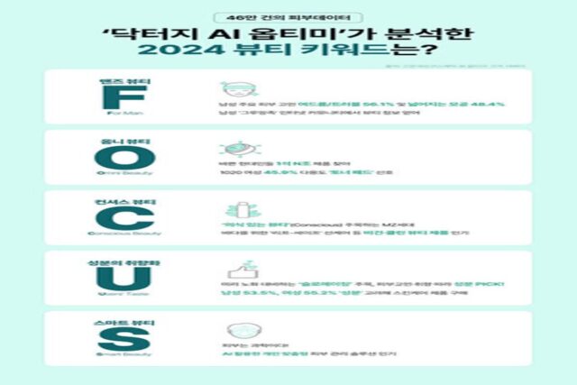 닥터지, 2024년 뷰티 키워드 ‘F.O.C.U.S’ 제안