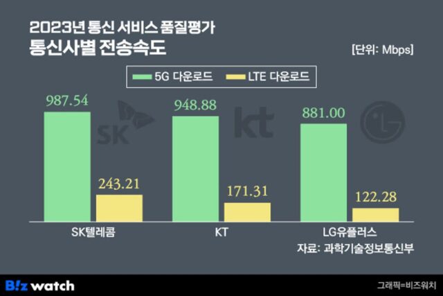 5G 속도, 4.8% 빨라졌다…SKT>KT>LGU+