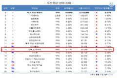 엔씨 ‘티엘(TL)’ PC방 순위 톱10 진입 ‘눈앞’