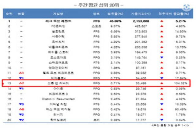 엔씨 ‘티엘(TL)’ PC방 순위 톱10 진입 ‘눈앞’