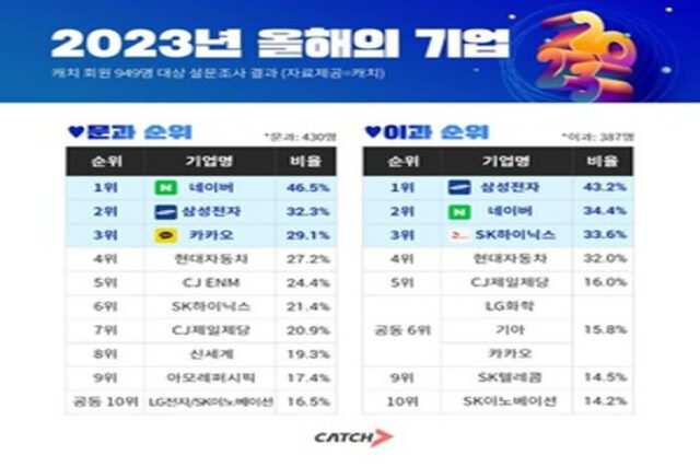 취준생 선정 ‘2023 올해의 기업’ 2위 삼성전자…1위는?