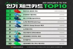 카드고릴라, ‘2023 인기 신용/체크카드 TOP 10’ 발표