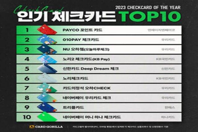 카드고릴라, ‘2023 인기 신용/체크카드 TOP 10’ 발표