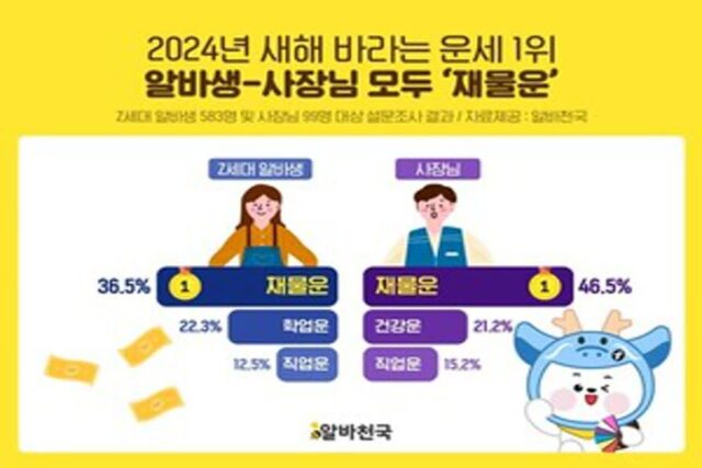알바생-사장님, 새해 희망 운세 1위는?