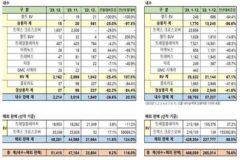 GM 한국사업장, 2023년 총 468,059대 판매로 2017년 이후 최대 판매량 기록