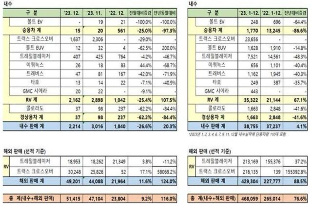 GM 한국사업장, 2023년 총 468,059대 판매로 2017년 이후 최대 판매량 기록