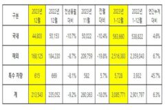 기아, 2023년 308만 5,771대 판매