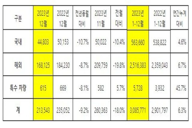 기아, 2023년 308만 5,771대 판매