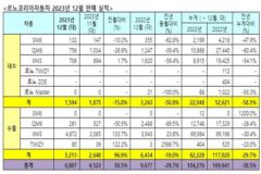 르노코리아, 2023년 총 104,276대 판매