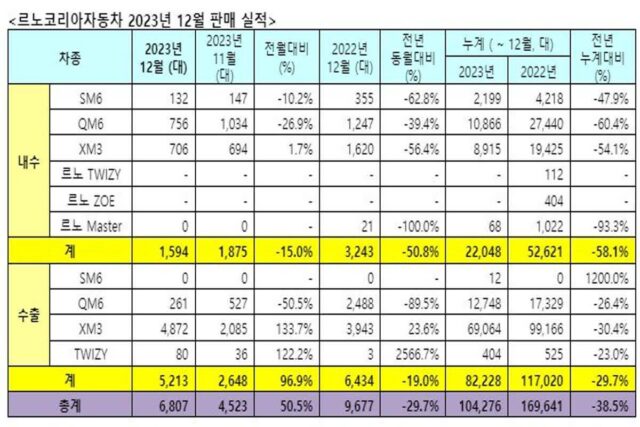 르노코리아, 2023년 총 104,276대 판매