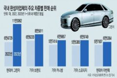 현대車 ‘그랜저’ 국내판매 1위 탈환… ‘하이브리드’ 뜨거운 인기
