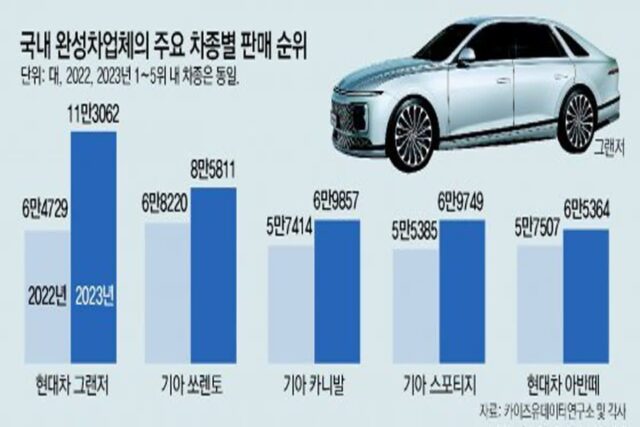 현대車 ‘그랜저’ 국내판매 1위 탈환… ‘하이브리드’ 뜨거운 인기