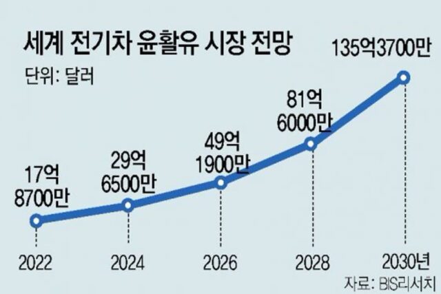 전세계 23조원 전기차 윤활유 시장… HD현대오일뱅크 진출 ‘국내 4파전’