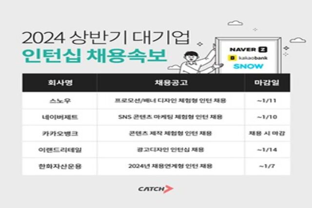 스노우·네이버·카카오·이랜드…상반기 인턴십 채용 ‘꿈틀’