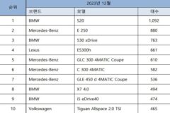 2023년 수입 승용차 271,034대 신규등록… BMW / 벤츠 / 아우디 순