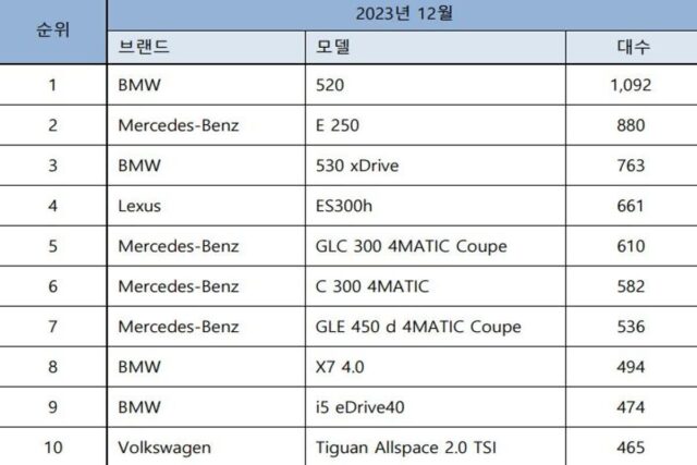 2023년 수입 승용차 271,034대 신규등록… BMW / 벤츠 / 아우디 순