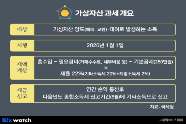 [새해 달라지는 가상자산 제도]④1년 남은 코인 과세…시장영향 ‘촉각’