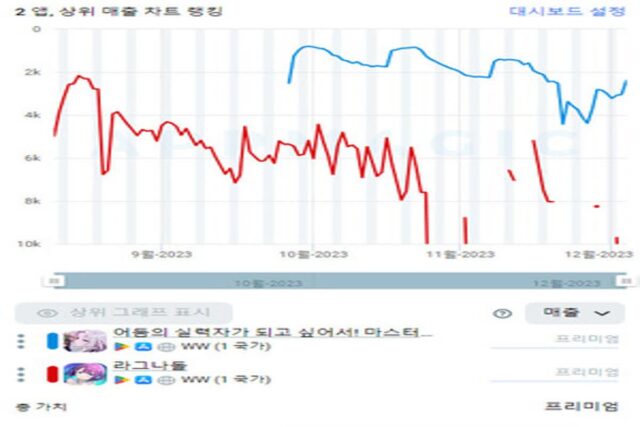 웹젠, 게임 2종에 신캐 출시…서브컬처 게임 불씨 ‘안간힘’
