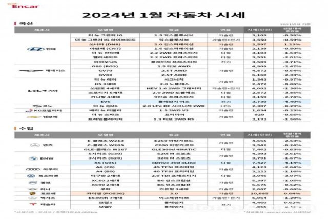 새해 첫 달 중고차 시세 하락