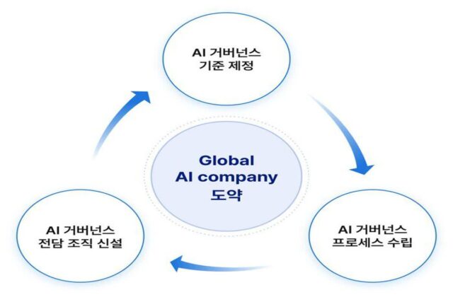 SKT, 경영시스템에 AI거버넌스 도입…”신뢰성·안전성 확보”