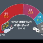 중국 게임시장, 계륵일까 블루오션일까