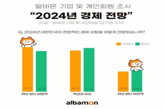 자영업자 10명중 4명 “2024년, 작년보다 희망적일 것”
