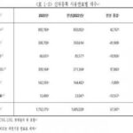 작년 ‘국민 인기차’는 “휘발유·중형·SUV”