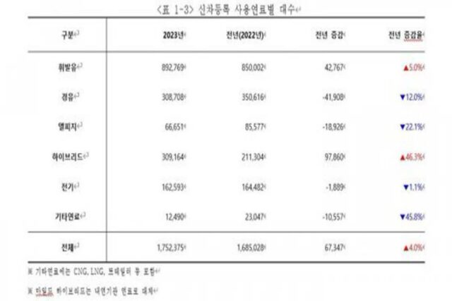 작년 ‘국민 인기차’는 “휘발유·중형·SUV”