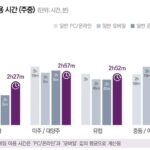 지난해 K-게임 가장 많이 이용한 해외국은 ‘브라질’