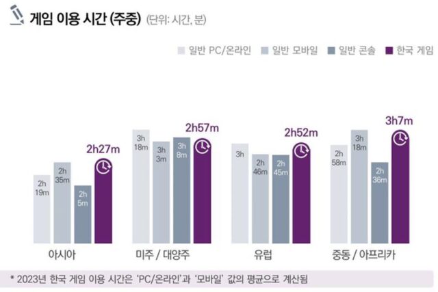 지난해 K-게임 가장 많이 이용한 해외국은 ‘브라질’