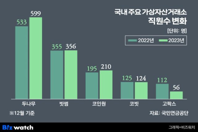 약세장에도 몸집 키운 코인원…올해도 대규모 채용