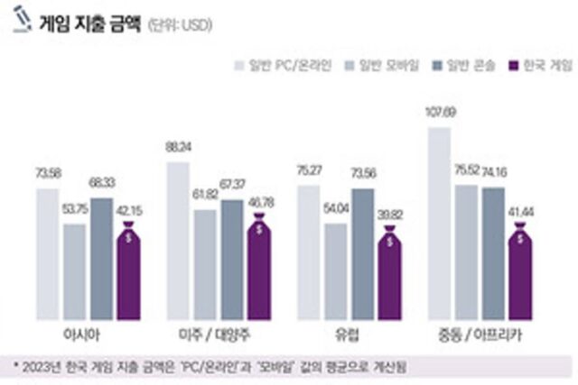 콘진원, ‘2023 해외 시장의 한국 게임 이용자 조사’ 보고서 발간
