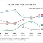 [컨슈머인사이트] 자동차 구입의향, 전기차 폭락…하이브리드 급등