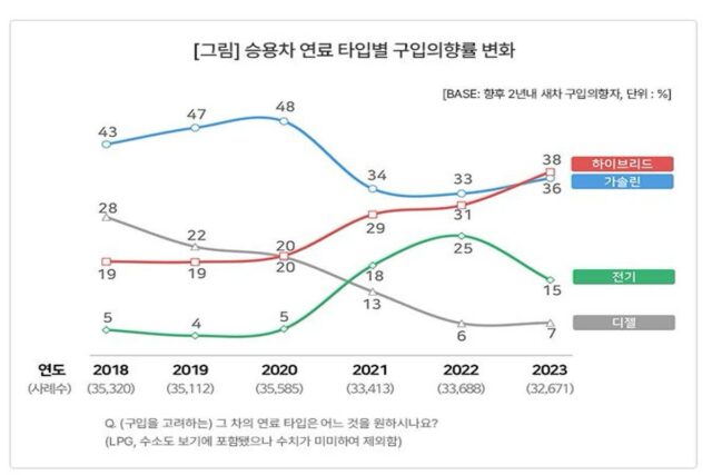 [컨슈머인사이트] 자동차 구입의향, 전기차 폭락…하이브리드 급등