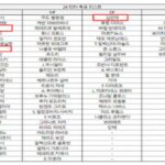 ‘FC 온라인’ 사용자 170% 늘며 ‘롤’ 위협….올해의 팀’ 선수는 누구?