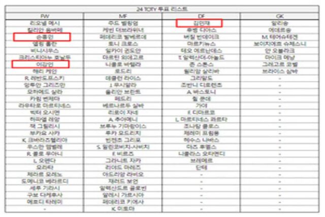 ‘FC 온라인’ 사용자 170% 늘며 ‘롤’ 위협….올해의 팀’ 선수는 누구?