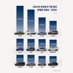 “현대차, 삼성전자 제친 이유 있었다” 23년 글로벌 421만 대 판매