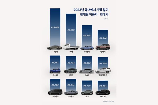 “현대차, 삼성전자 제친 이유 있었다” 23년 글로벌 421만 대 판매