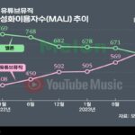 유튜브뮤직, 멜론 꺾었다…’끼워팔기’ 공정위 조사는 ‘함흥차사’
