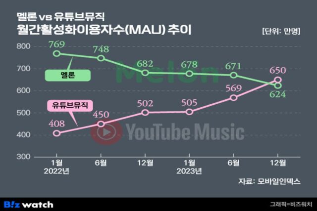 유튜브뮤직, 멜론 꺾었다…’끼워팔기’ 공정위 조사는 ‘함흥차사’